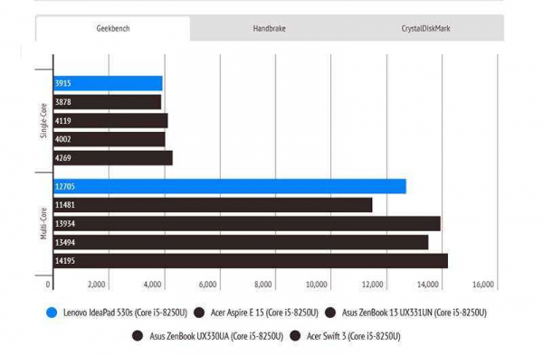 Обзор Lenovo IdeaPad 530s: практичный и качественный ноутбук