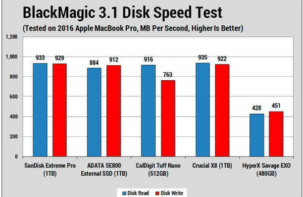 Обзор SanDisk Extreme Pro SSD: карманного накопителя в течение месяца