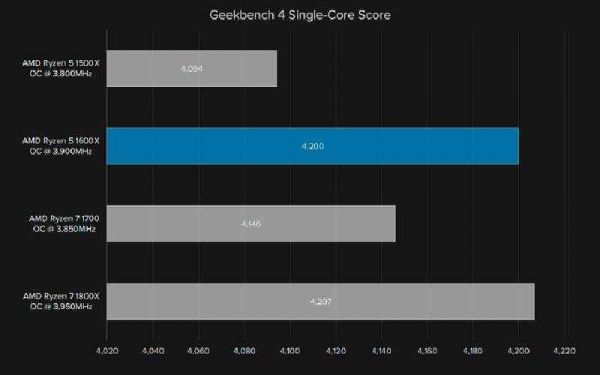 AMD Ryzen 5 1600X – Обзор недорогого процессора с высокой производительностью